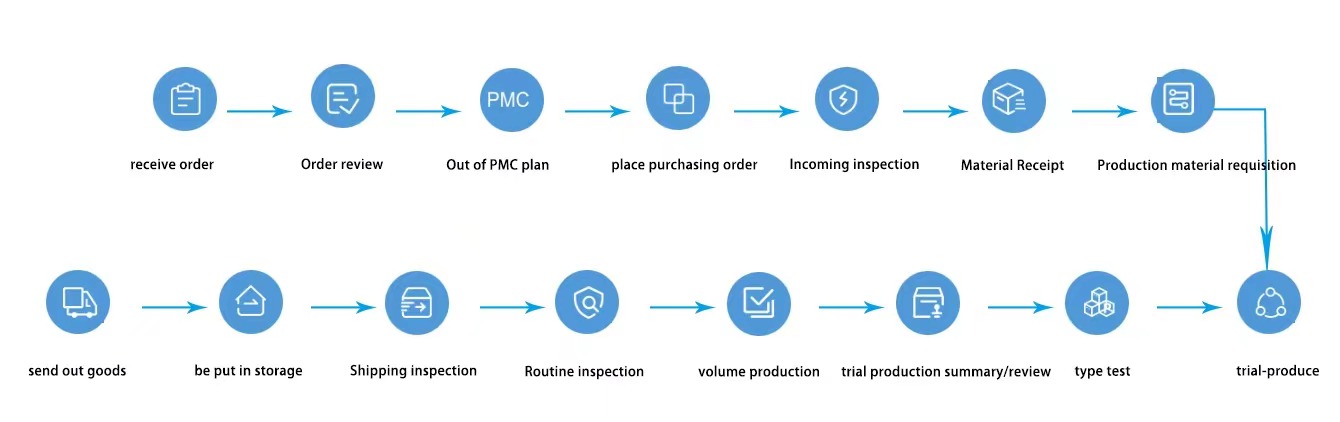 Manufacturing Backup Process Manufacturing process